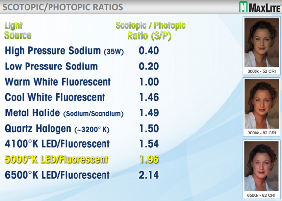 scotopic-photopic-ratios