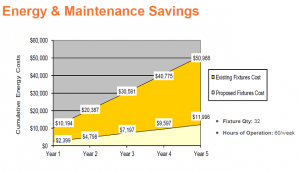 Lighting Retrofit for a hockey arena to save energy