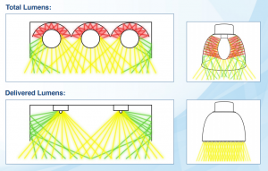 Delivered Lumens vs. Total Lumens
