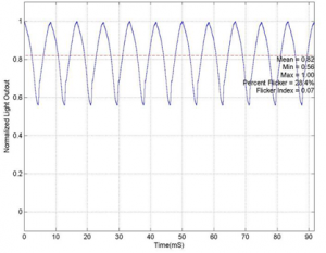 Data on Magnetic Ballast Flickering